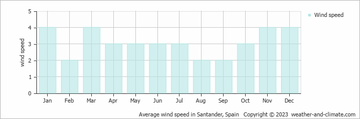 Average monthly wind speed in Viveda, Spain