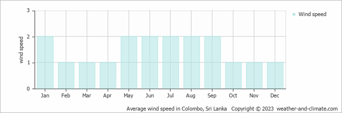 Average monthly wind speed in Battaramulla, Sri Lanka