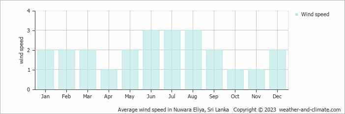 Average wind speed in Nuwara Eliya, Sri Lanka   Copyright © 2023  weather-and-climate.com  