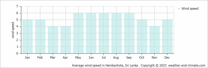 Average monthly wind speed in Tissamaharama, 
