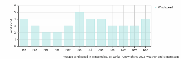 Average monthly wind speed in Trincomalee, 