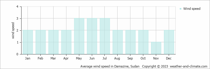 Average wind speed in Damazine, Sudan   Copyright © 2023  weather-and-climate.com  
