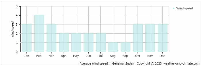 Average monthly wind speed in Geneina, 