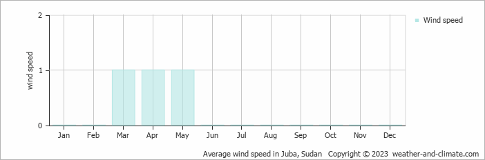 Average wind speed in Juba, Sudan   Copyright © 2023  weather-and-climate.com  