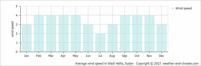 Average wind speed in Wadi Halfa, Sudan   Copyright © 2023  weather-and-climate.com  