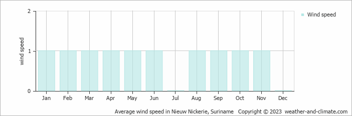 Average monthly wind speed in Nieuw Nickerie, Suriname