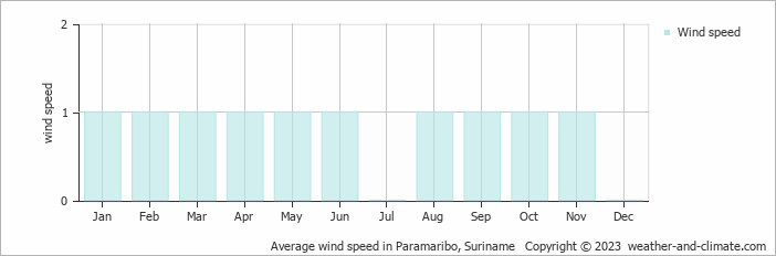Average monthly wind speed in Paramaribo, 