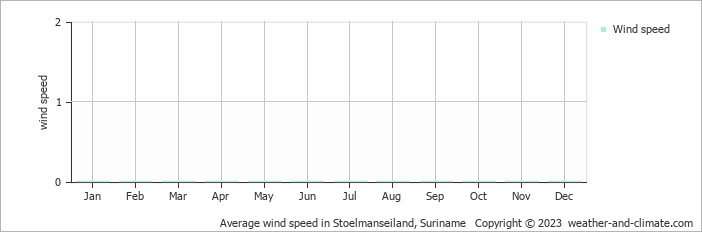 Average monthly wind speed in Stoelmanseiland, Suriname