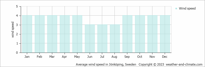 Average monthly wind speed in Bankeryd, Sweden