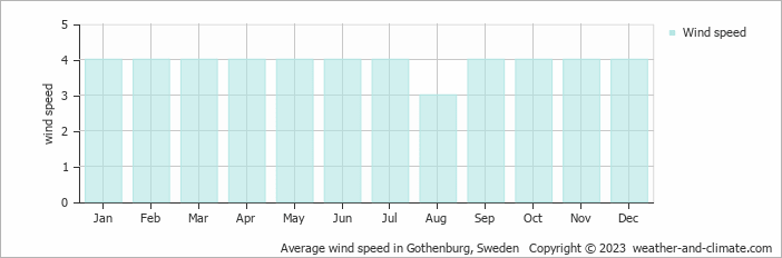 Average wind speed in Gothenburg, Sweden   Copyright © 2023  weather-and-climate.com  
