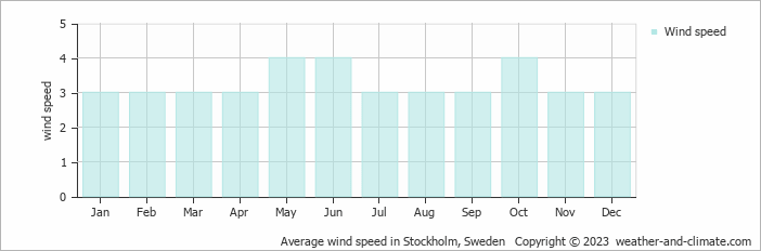 Average monthly wind speed in Sköndal, Sweden