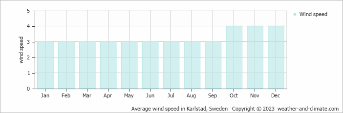 Average monthly wind speed in Vålberg, Sweden