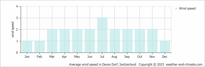 Average wind speed in Davos Dorf, Switzerland   Copyright © 2023  weather-and-climate.com  