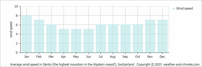 Average wind speed in Säntis (the highest mountain in the Alpstein massif), Switzerland   Copyright © 2022  weather-and-climate.com  