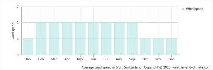 Average monthly wind speed in Savièse, Switzerland