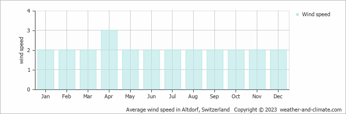 Average monthly wind speed in Unterschächen, Switzerland