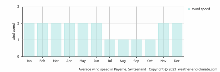 Average monthly wind speed in Yvonand, Switzerland