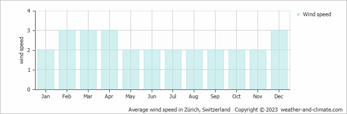 Average wind speed in Zürich, Switzerland   Copyright © 2023  weather-and-climate.com  