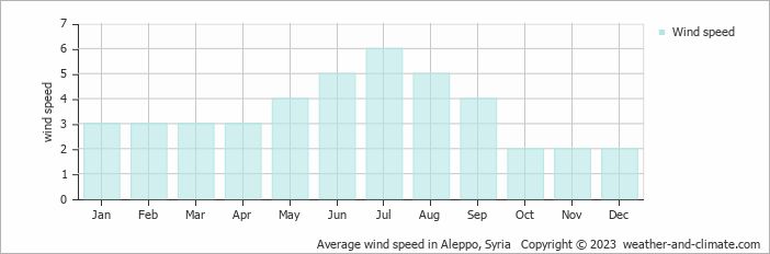 Average monthly wind speed in Aleppo, 