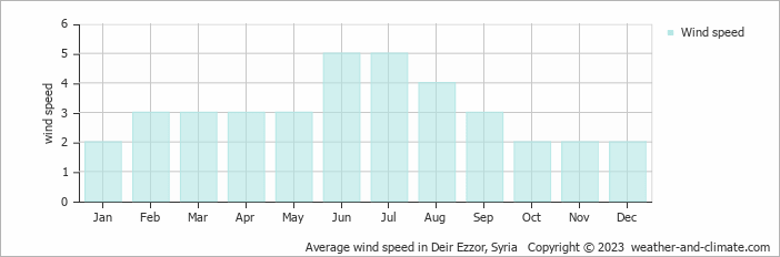 Average monthly wind speed in Deir Ezzor, Syria