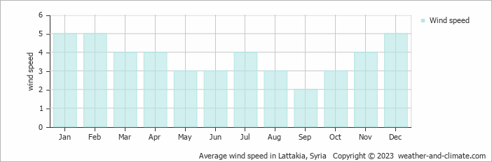 Average monthly wind speed in Lattakia, Syria