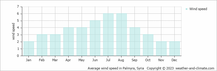 Average monthly wind speed in Palmyra, Syria