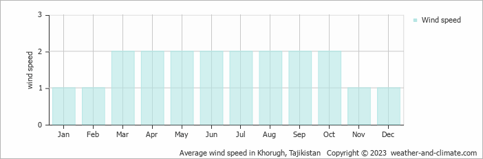 Average monthly wind speed in Khorugh, Tajikistan