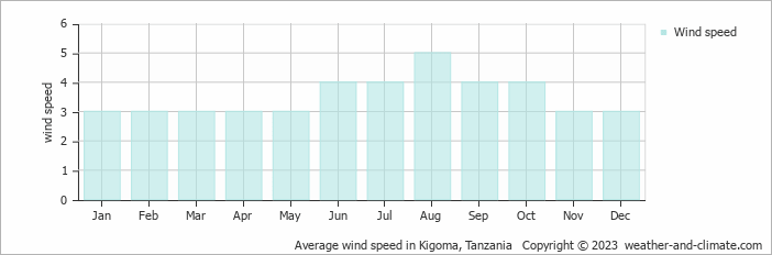 Average monthly wind speed in Kigoma, Tanzania