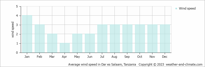 Average monthly wind speed in Mabibe, Tanzania