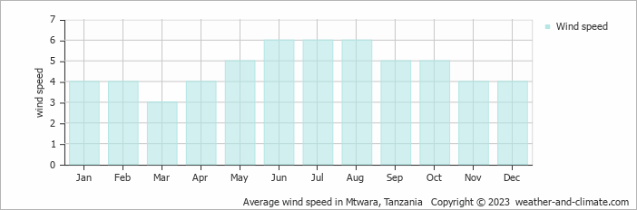 Average monthly wind speed in Mtwara, 
