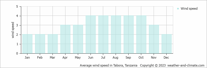 Average monthly wind speed in Tabora, 