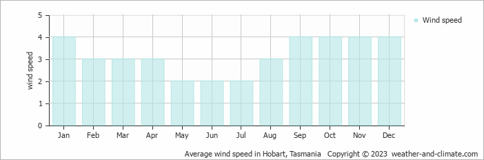 Average wind speed in Hobart, Tasmania   Copyright © 2023  weather-and-climate.com  