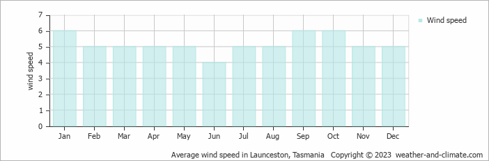 Average wind speed in Launceston, Tasmania   Copyright © 2022  weather-and-climate.com  