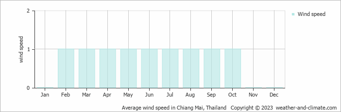Average wind speed in Chiang Mai, Thailand   Copyright © 2023  weather-and-climate.com  