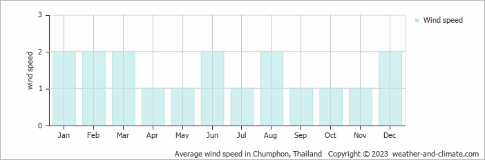Average monthly wind speed in Chumphon, Thailand