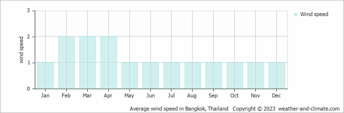 Average wind speed in Bangkok, Thailand   Copyright © 2023  weather-and-climate.com  