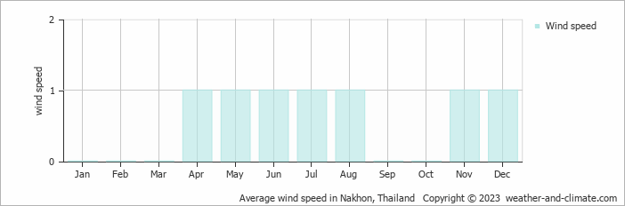 Average monthly wind speed in Nakhon, Thailand