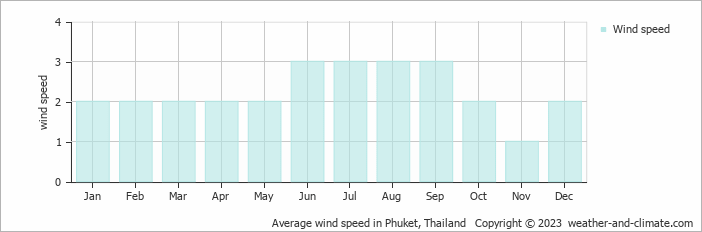 Average wind speed in Phuket, Thailand   Copyright © 2023  weather-and-climate.com  