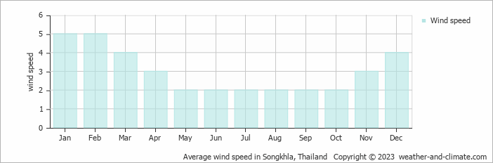 Average monthly wind speed in Songkhla, Thailand