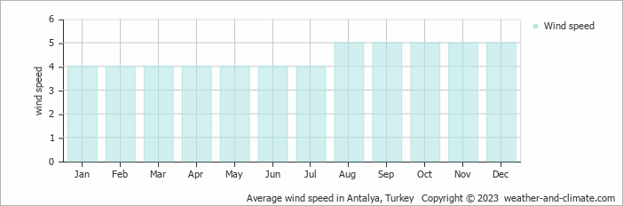 Average monthly wind speed in Antalya, Turkey