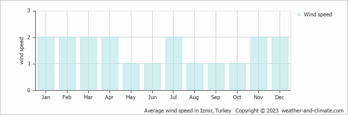 Average monthly wind speed in Izmir, Turkey