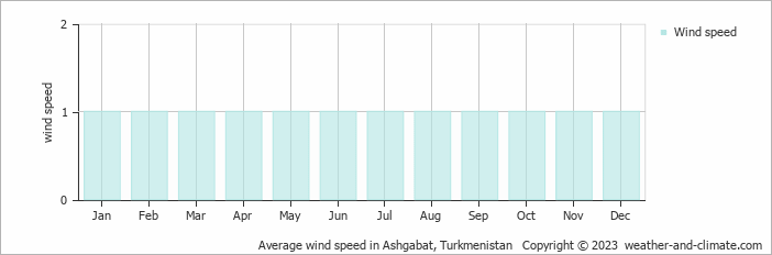 Average wind speed in Ashabad, Turkmenistan   Copyright © 2022  weather-and-climate.com  
