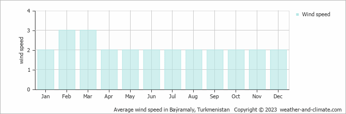 Average monthly wind speed in Baýramaly, Turkmenistan