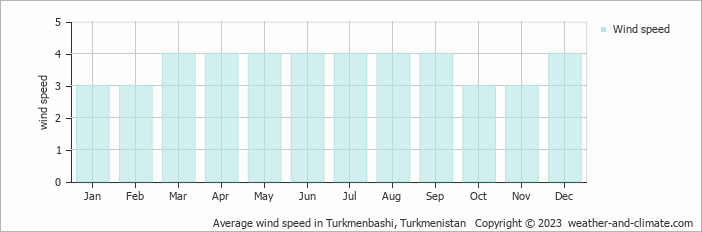 Average wind speed in Turkmenbashi, Turkmenistan   Copyright © 2022  weather-and-climate.com  