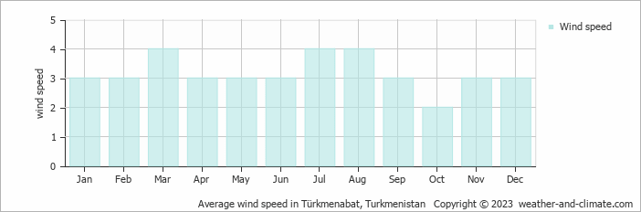 Average wind speed in Türkmenabat, Turkmenistan   Copyright © 2022  weather-and-climate.com  