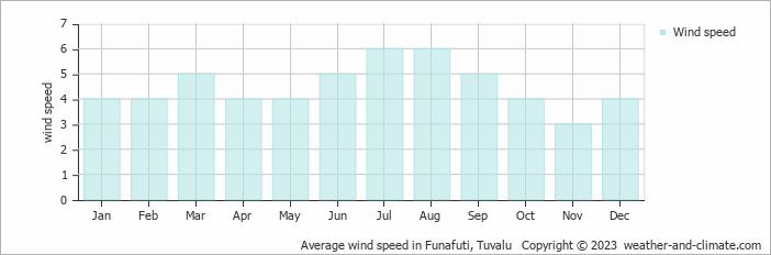 Average wind speed in Funafuti, Tuvalu   Copyright © 2022  weather-and-climate.com  