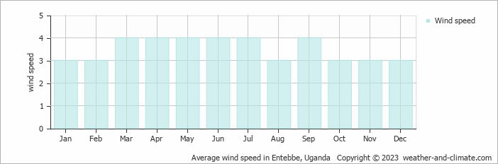 Average monthly wind speed in Entebbe, Uganda