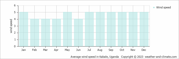 Average monthly wind speed in Kabale, Uganda