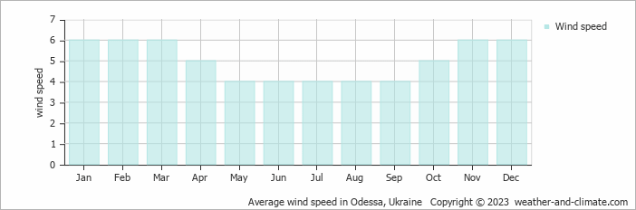 Average monthly wind speed in Illichivsʼk, Ukraine