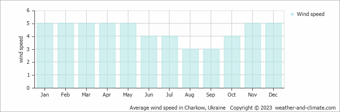 Average monthly wind speed in Kharkov, 
